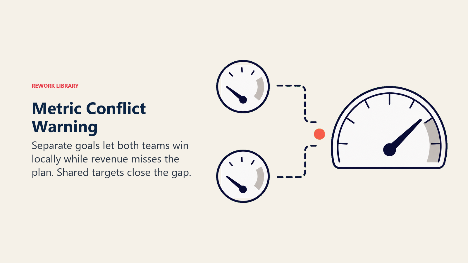 Metric conflict shown as two disconnected gauges failing to move one revenue meter