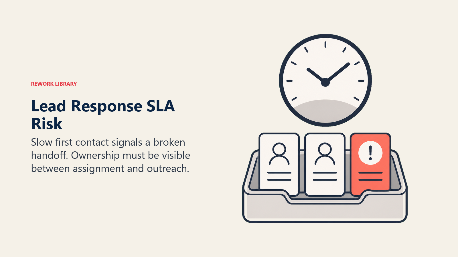 Lead response SLA risk shown as a clock gauge above an unowned handoff tray