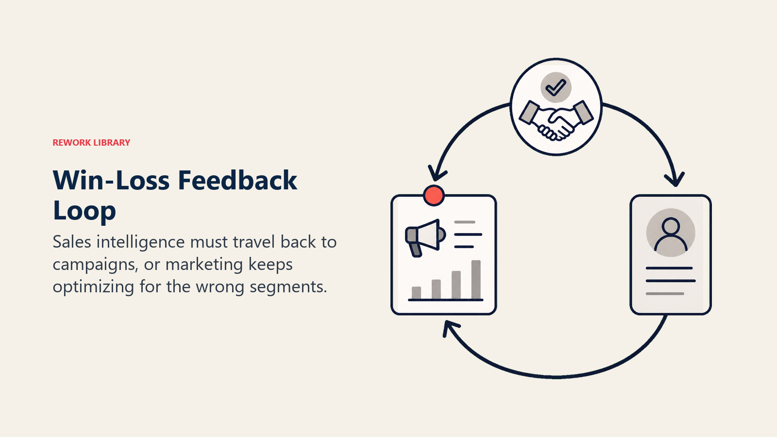 Win-loss feedback loop shown as deal outcomes returning to a campaign planning card
