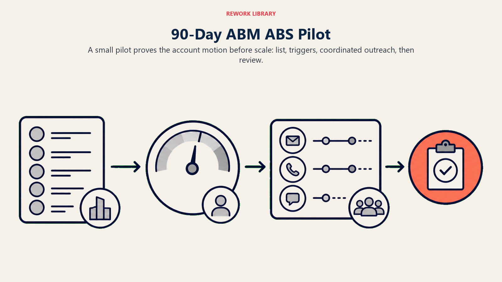 90-day ABM ABS pilot shown as a three-stage route from account list to review