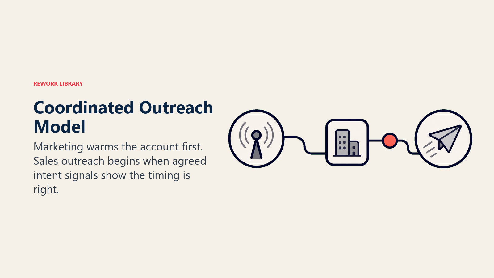 Coordinated outreach model shown as marketing warming an account before sales handoff