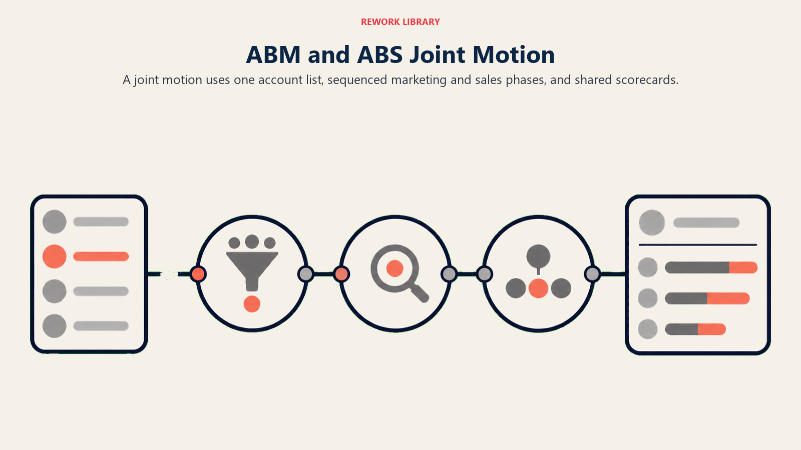 ABM and ABS joint motion shown as one account list moving through sequenced phases to shared scorecards