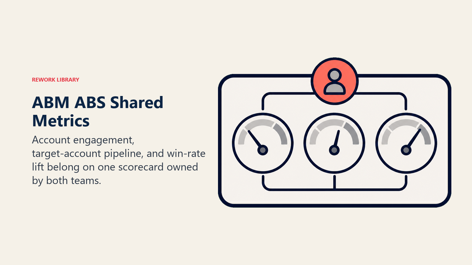 ABM ABS shared metrics shown as one shared scorecard for account engagement and pipeline