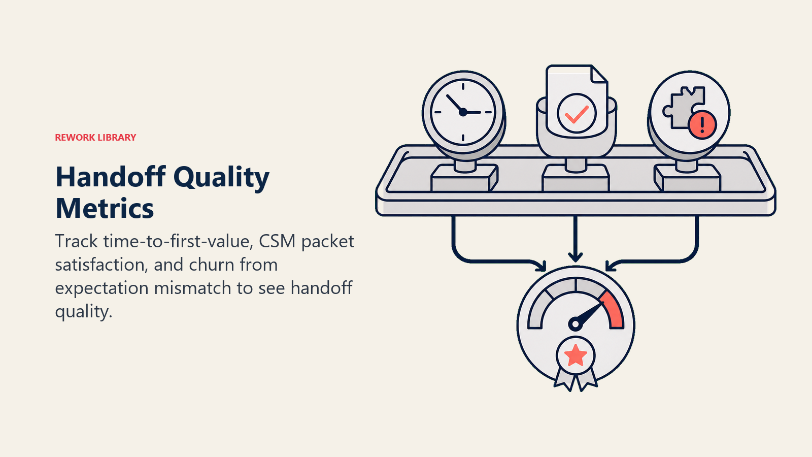 Handoff Quality Metrics shown as three measuring instruments feeding one quality dial