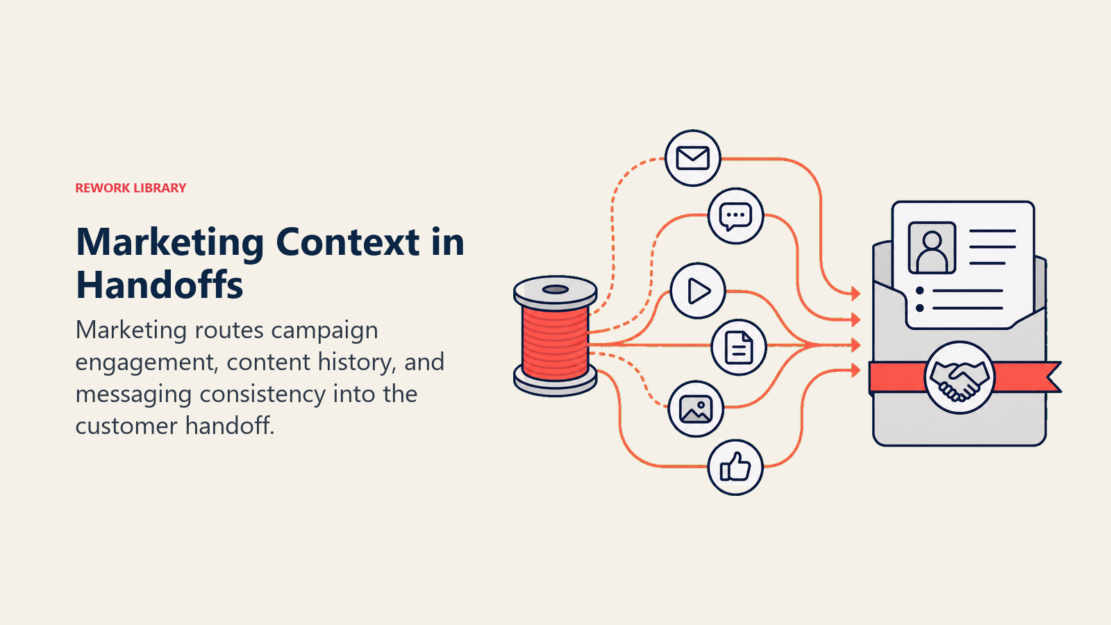Marketing Context in Handoffs shown as campaign engagement threads feeding a handoff packet