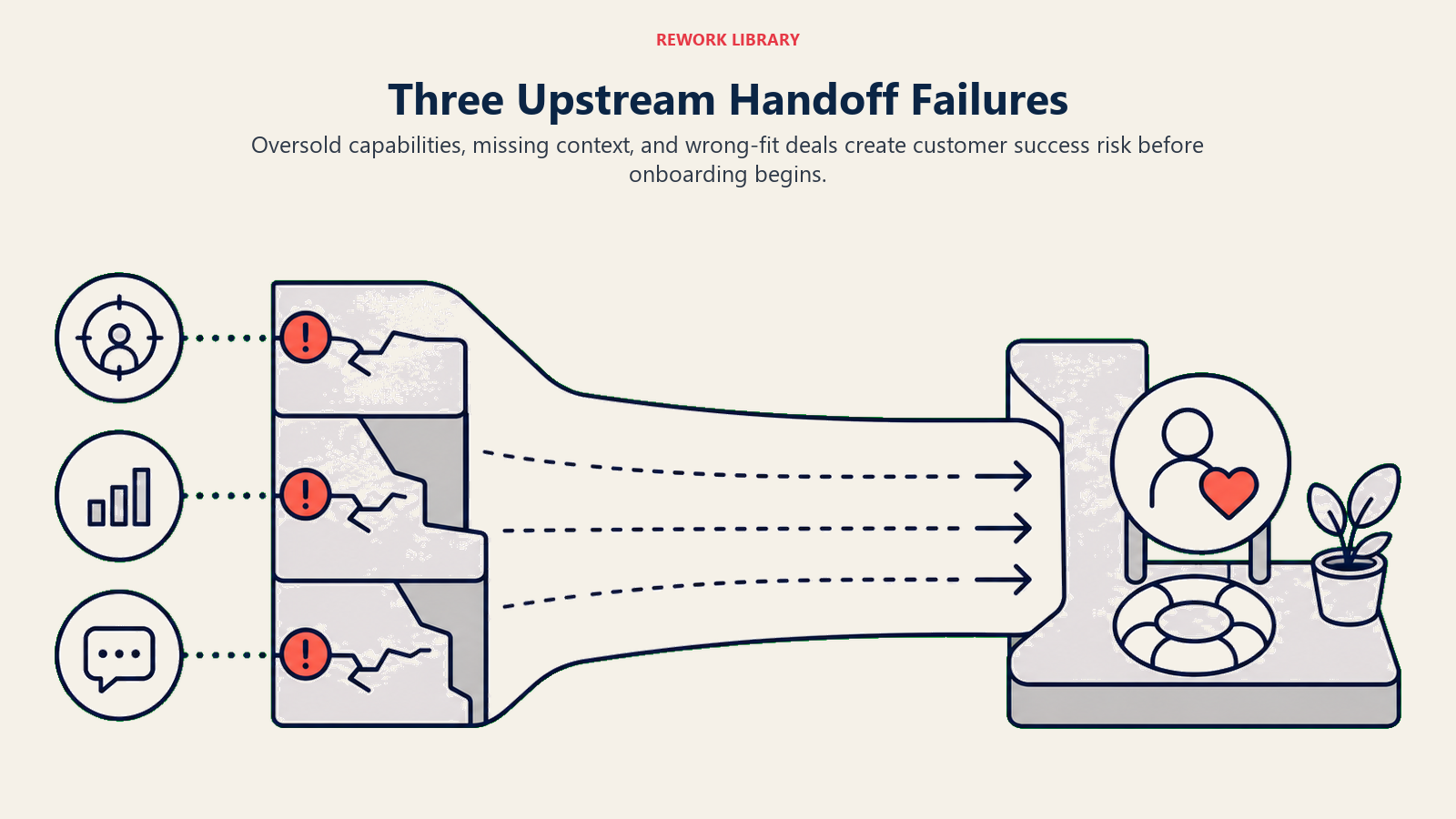 Three Upstream Handoff Failures shown as handoff channel with three upstream warning cracks before a CSM dock