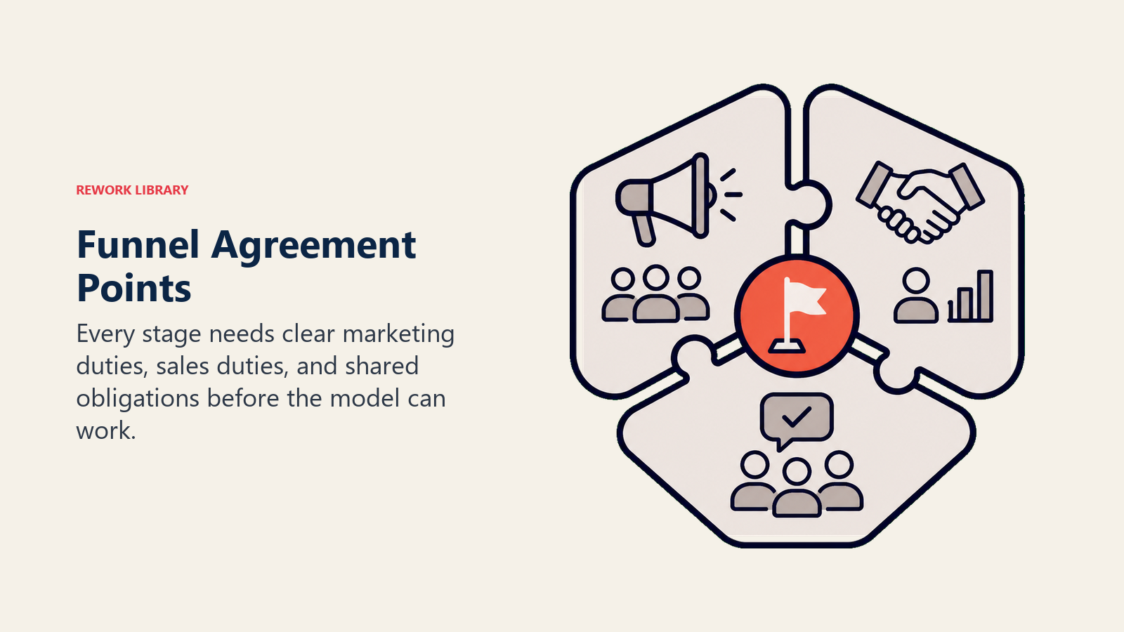 Funnel agreement points shown as interlocking marketing, sales, and shared responsibility tiles