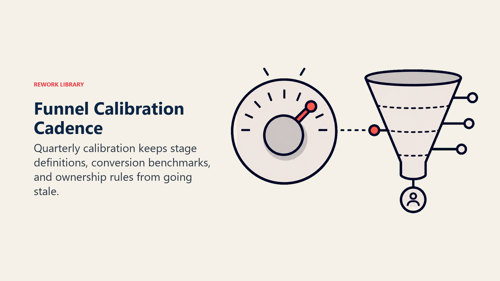 Funnel calibration cadence shown as a tuning dial over a shared funnel model