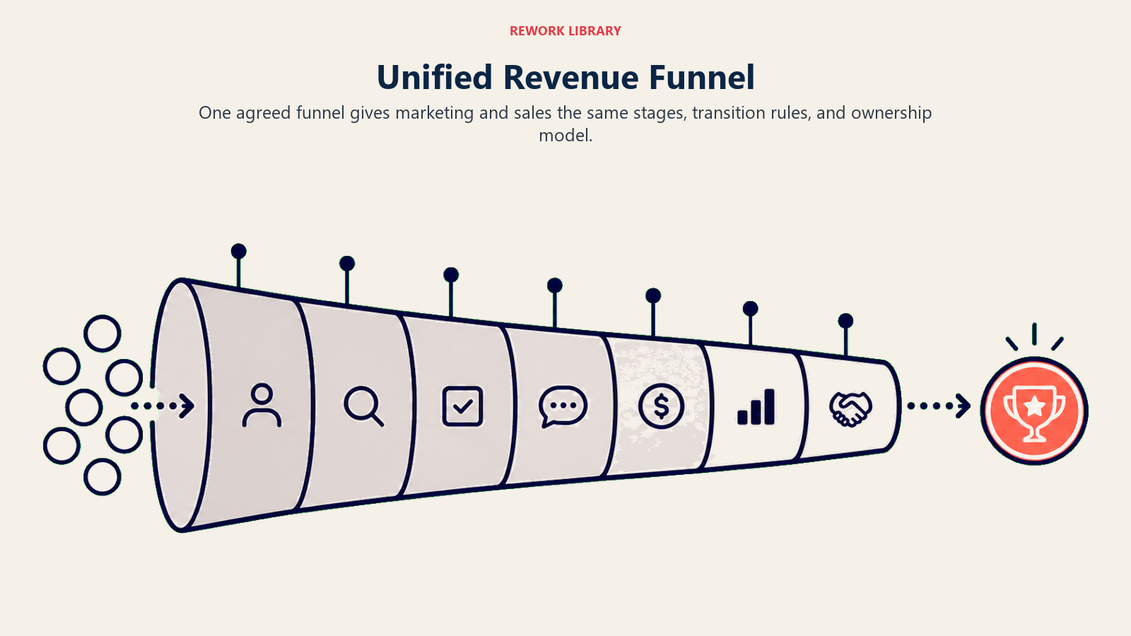 Unified revenue funnel with shared marketing and sales stages