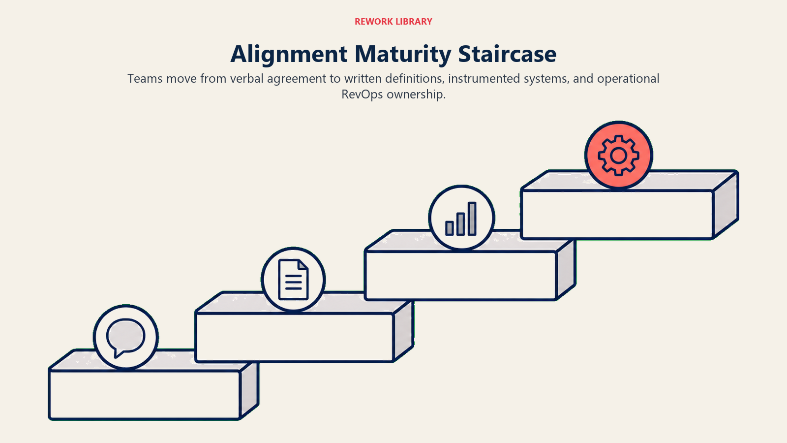 Alignment Maturity Staircase shown as four-step staircase labeled Verbal, Written, Instrumented, Operational