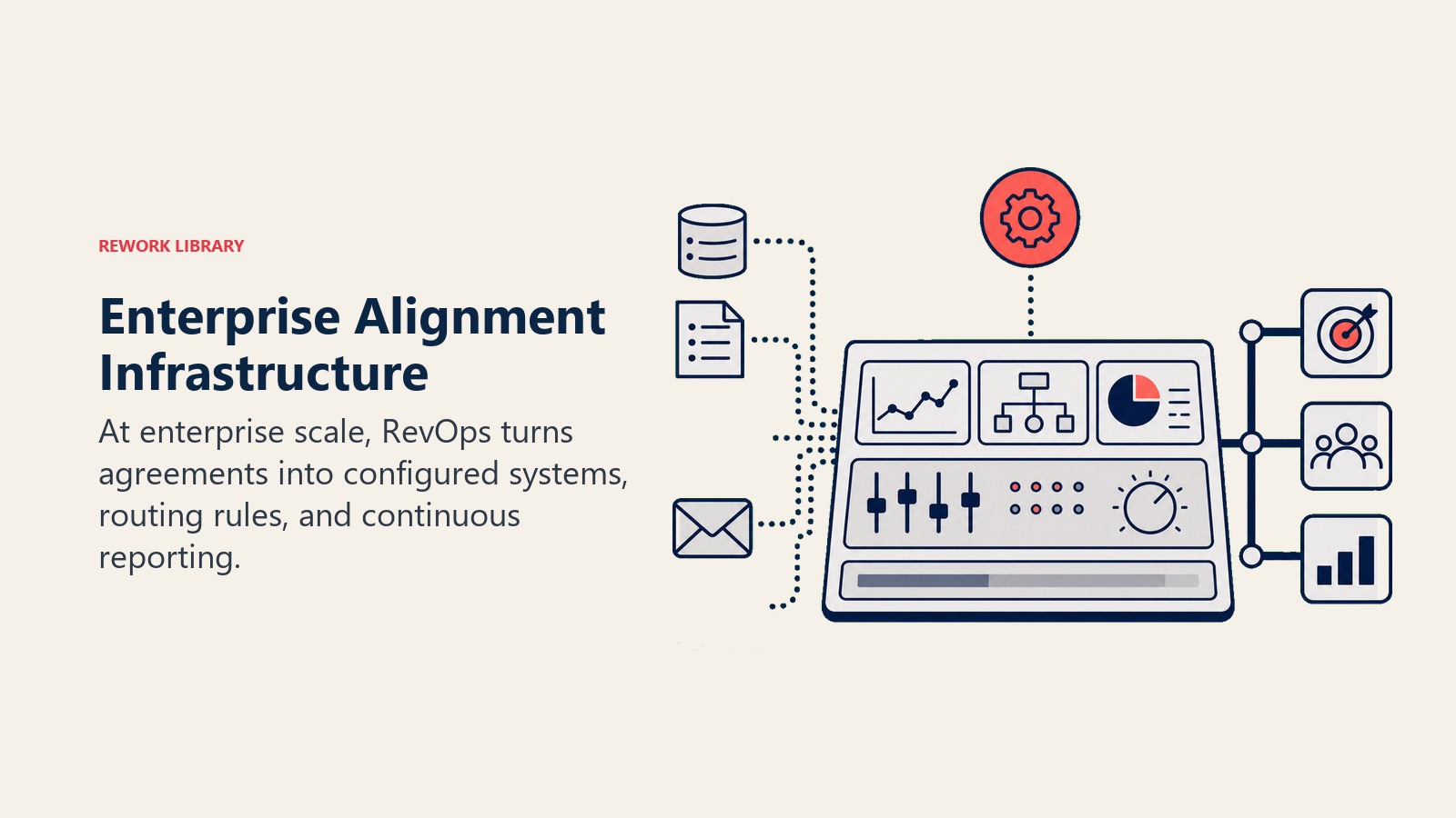 Enterprise Alignment Infrastructure shown as RevOps control console with three routed signals