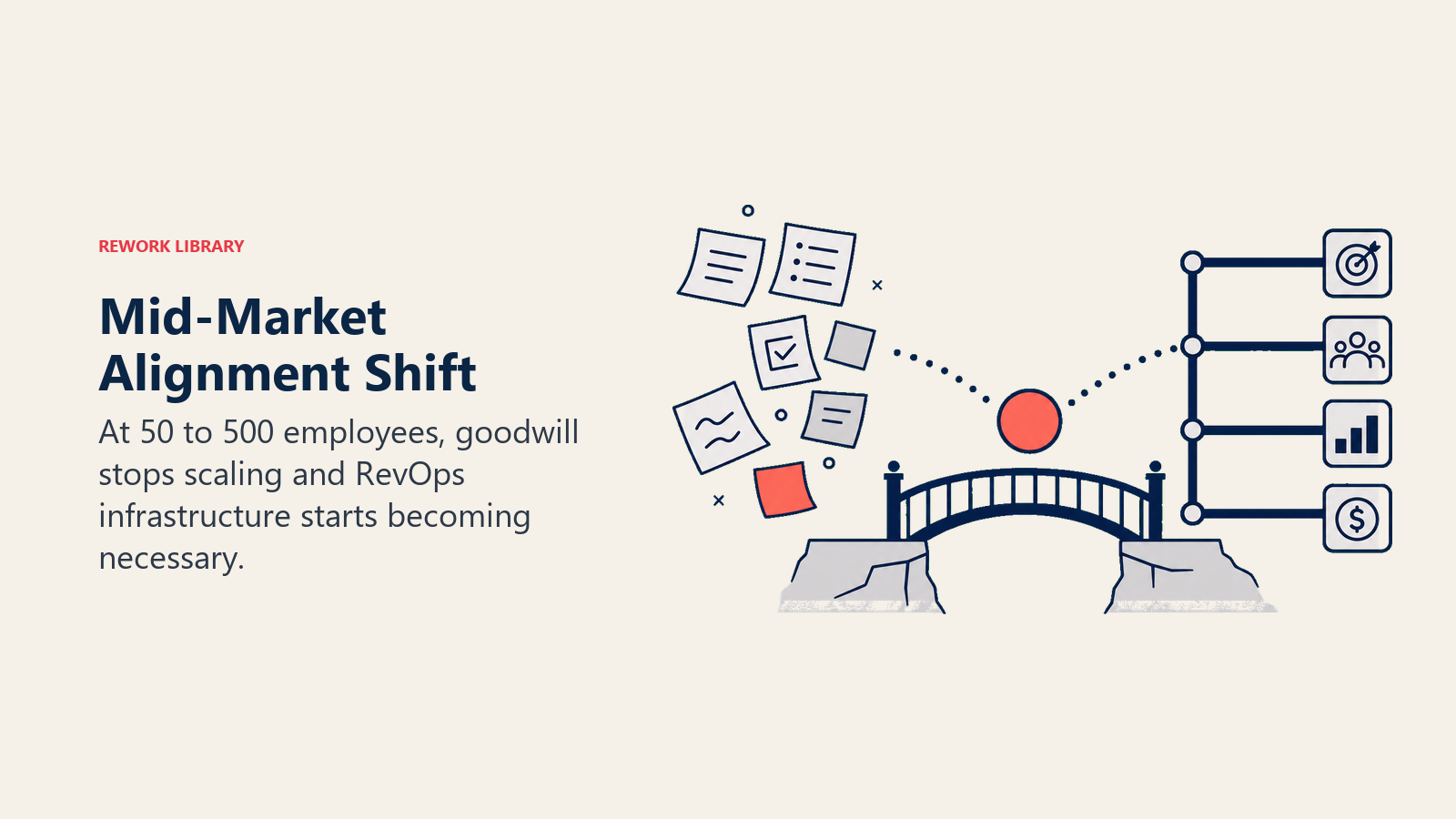 Mid-Market Alignment Shift shown as bridge from loose notes to structured revenue rails
