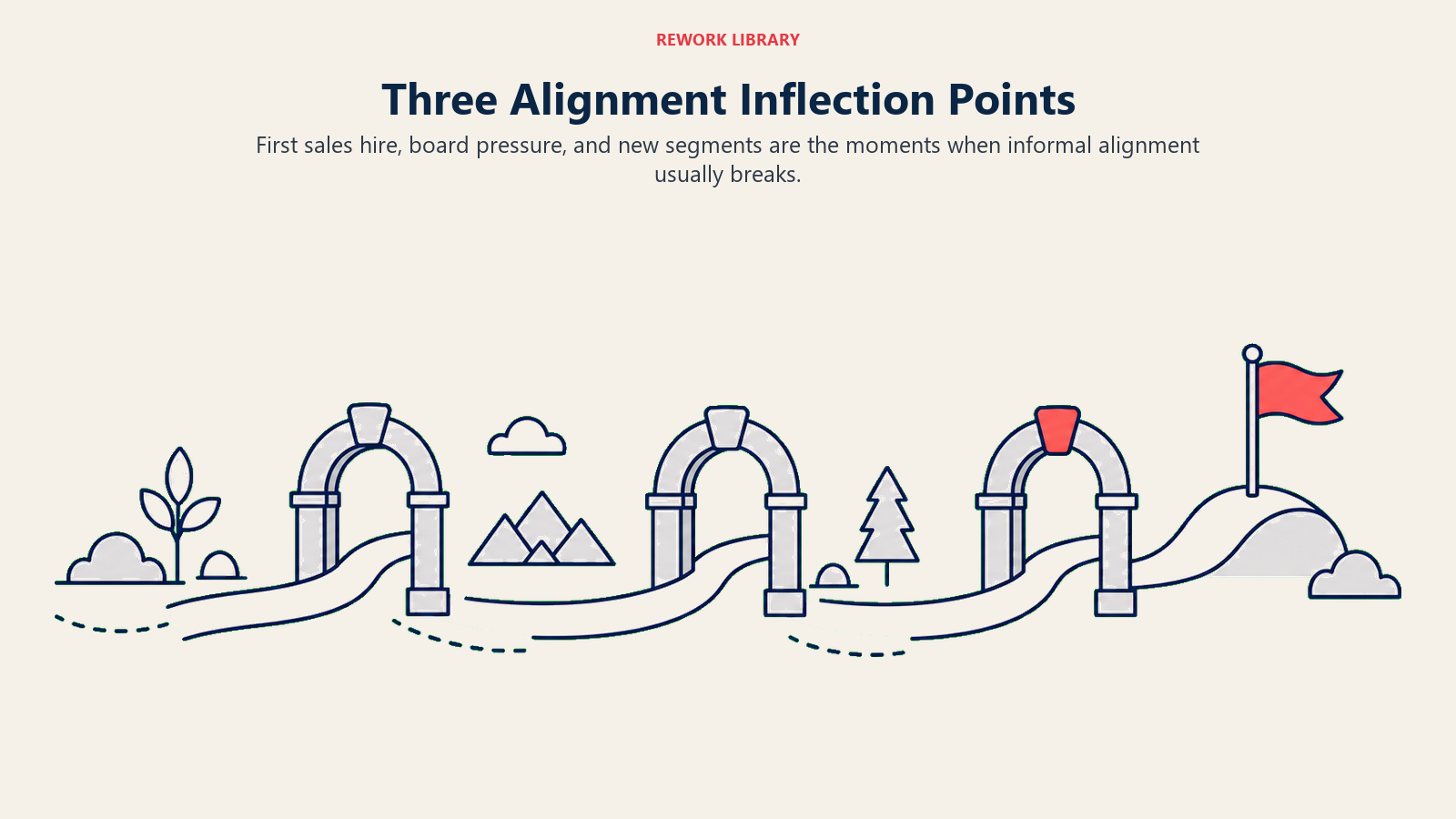Three Alignment Inflection Points shown as horizontal growth route passing through three gates