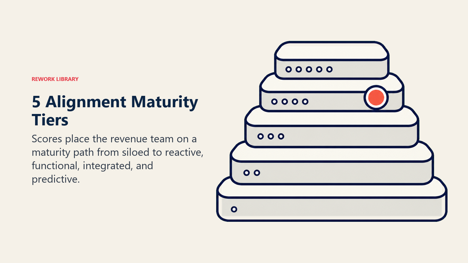 Five alignment maturity tiers shown as a layered maturity stack