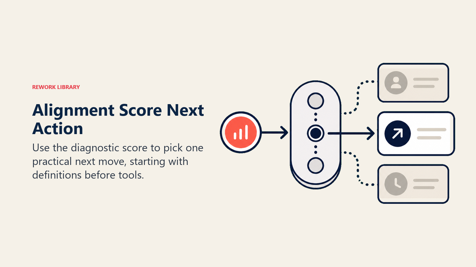 Alignment diagnostic score routing to the next practical action