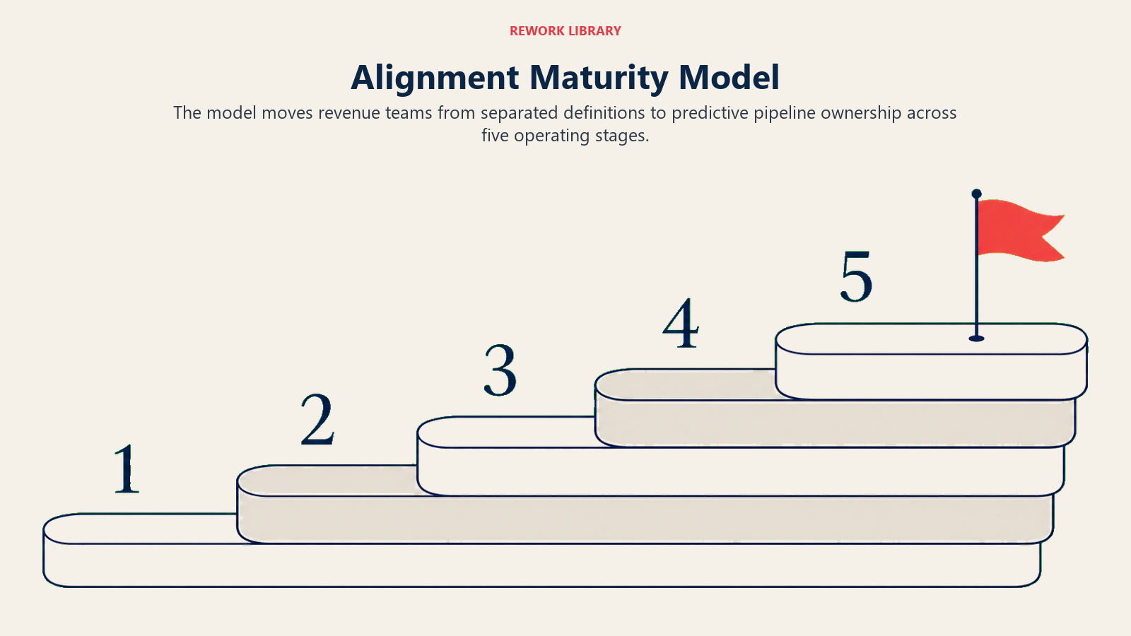 Alignment Maturity Model shown as five rising operational stages