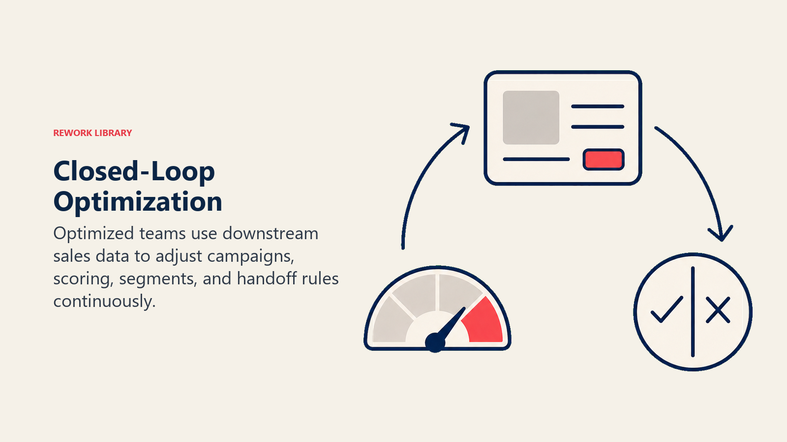 Closed-Loop Optimization shown as a rounded feedback loop improving campaign and sales data