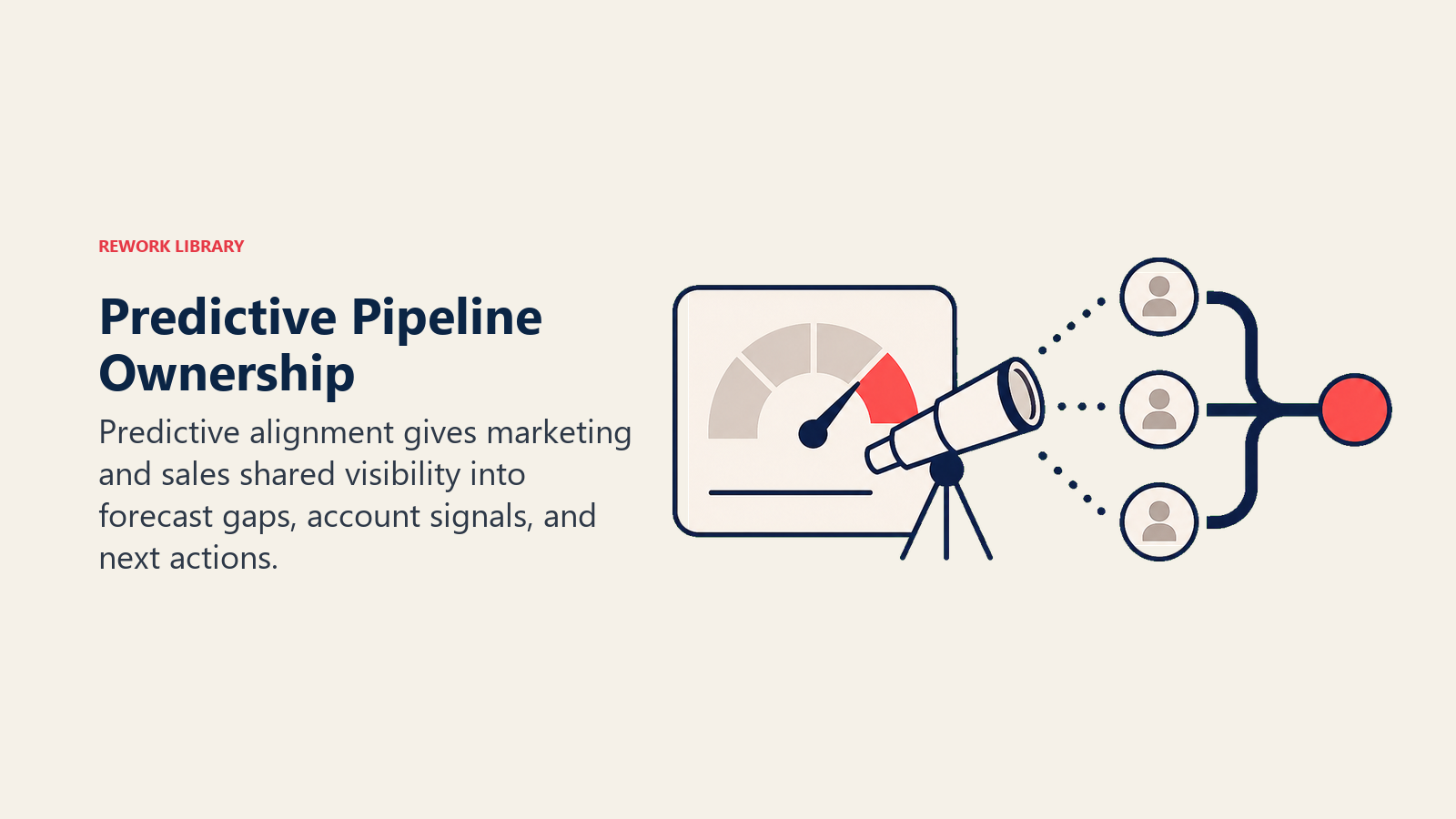 Predictive Pipeline Ownership shown as a shared forecast gauge with account signals