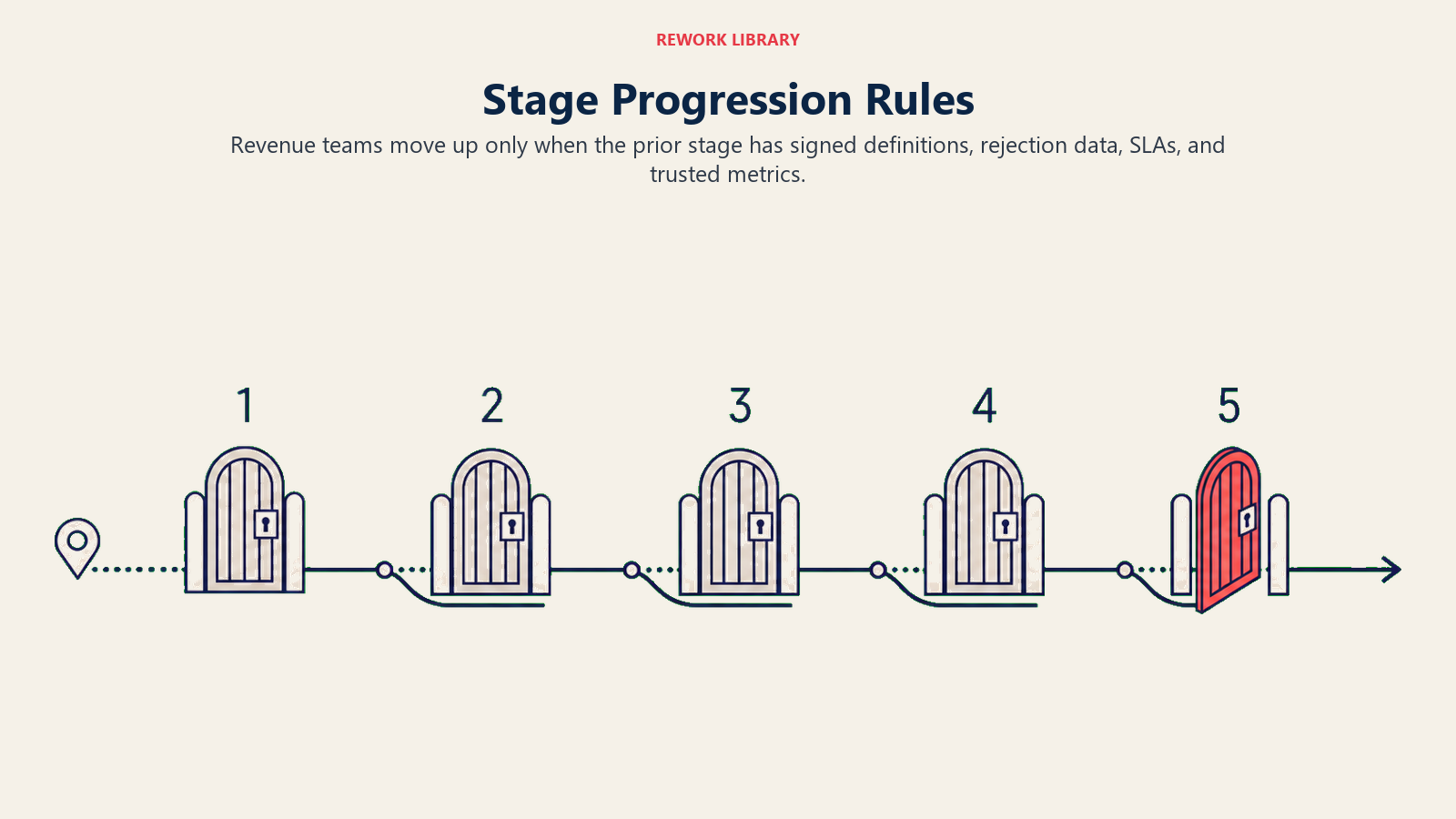 Stage Progression Rules shown as a gated path through alignment checkpoints