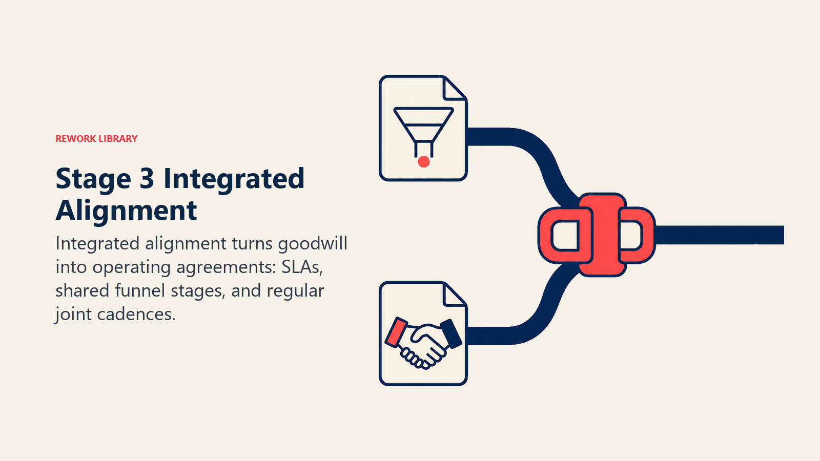 Stage 3 Integrated Alignment shown as two teams locked into shared operating agreements