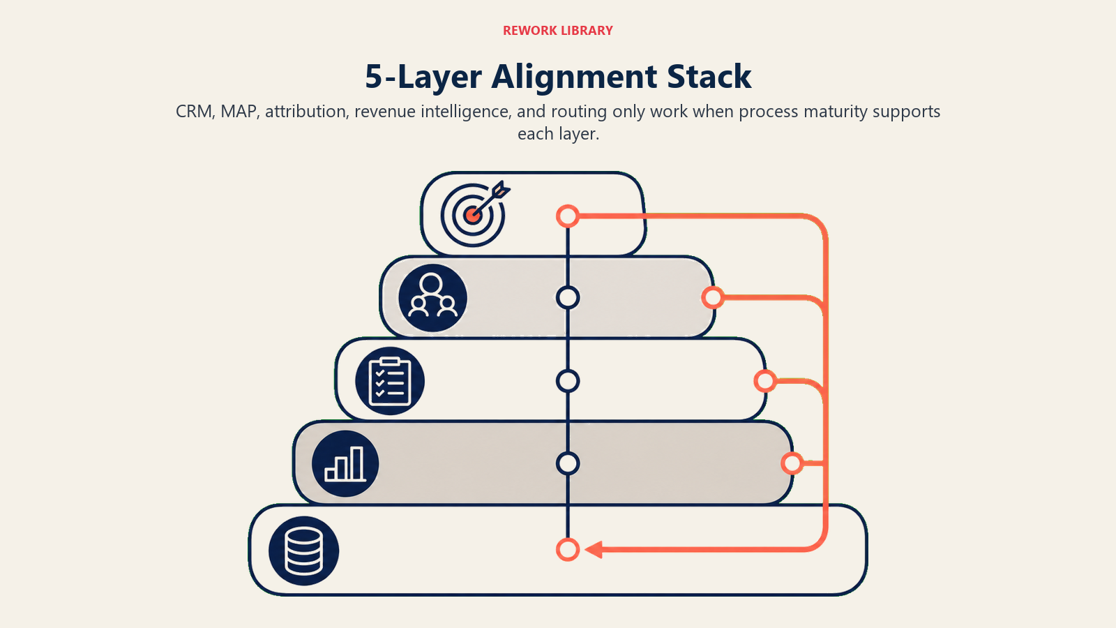 5-Layer Alignment Stack visual using five stacked tool layers