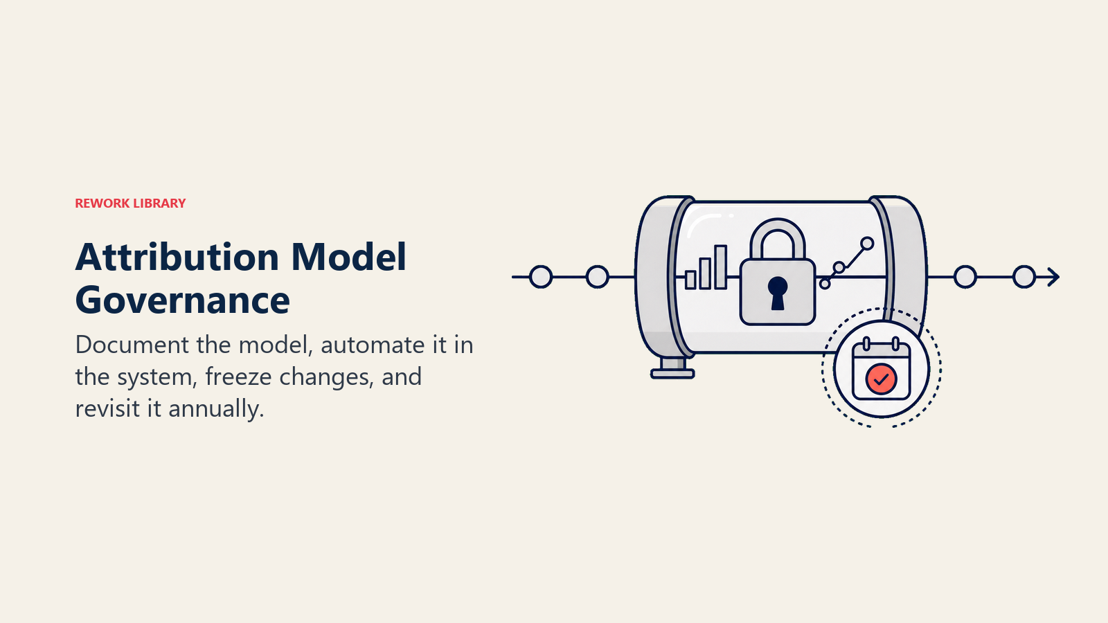 Attribution Model Governance shown as locked attribution model capsule with annual review seal