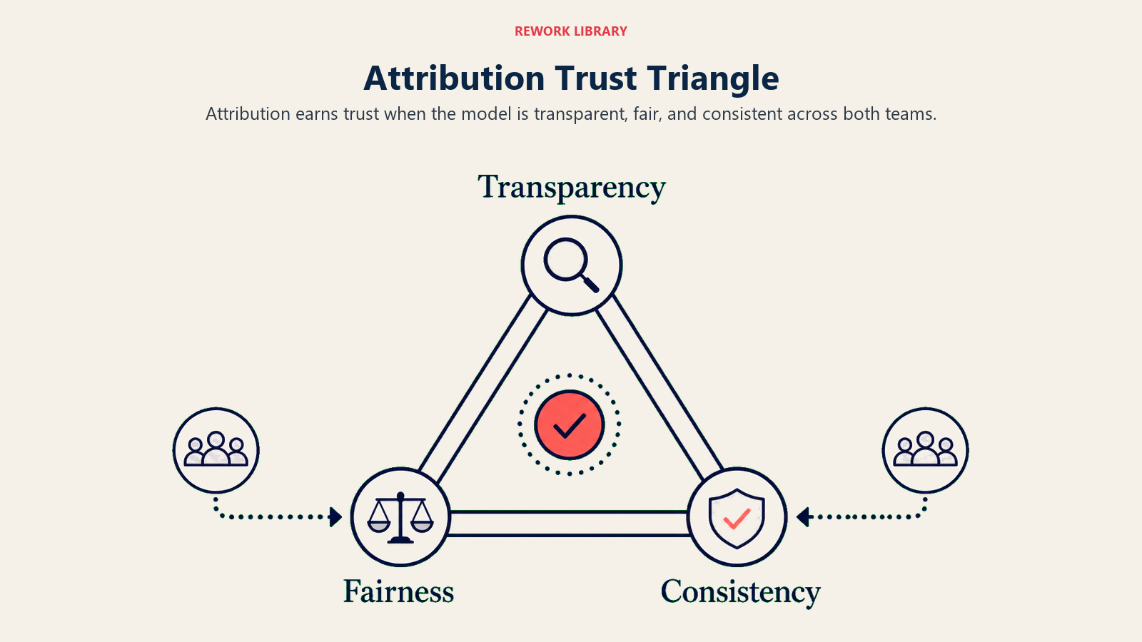 Attribution Trust Triangle shown as triangle labeled Transparency, Fairness, Consistency