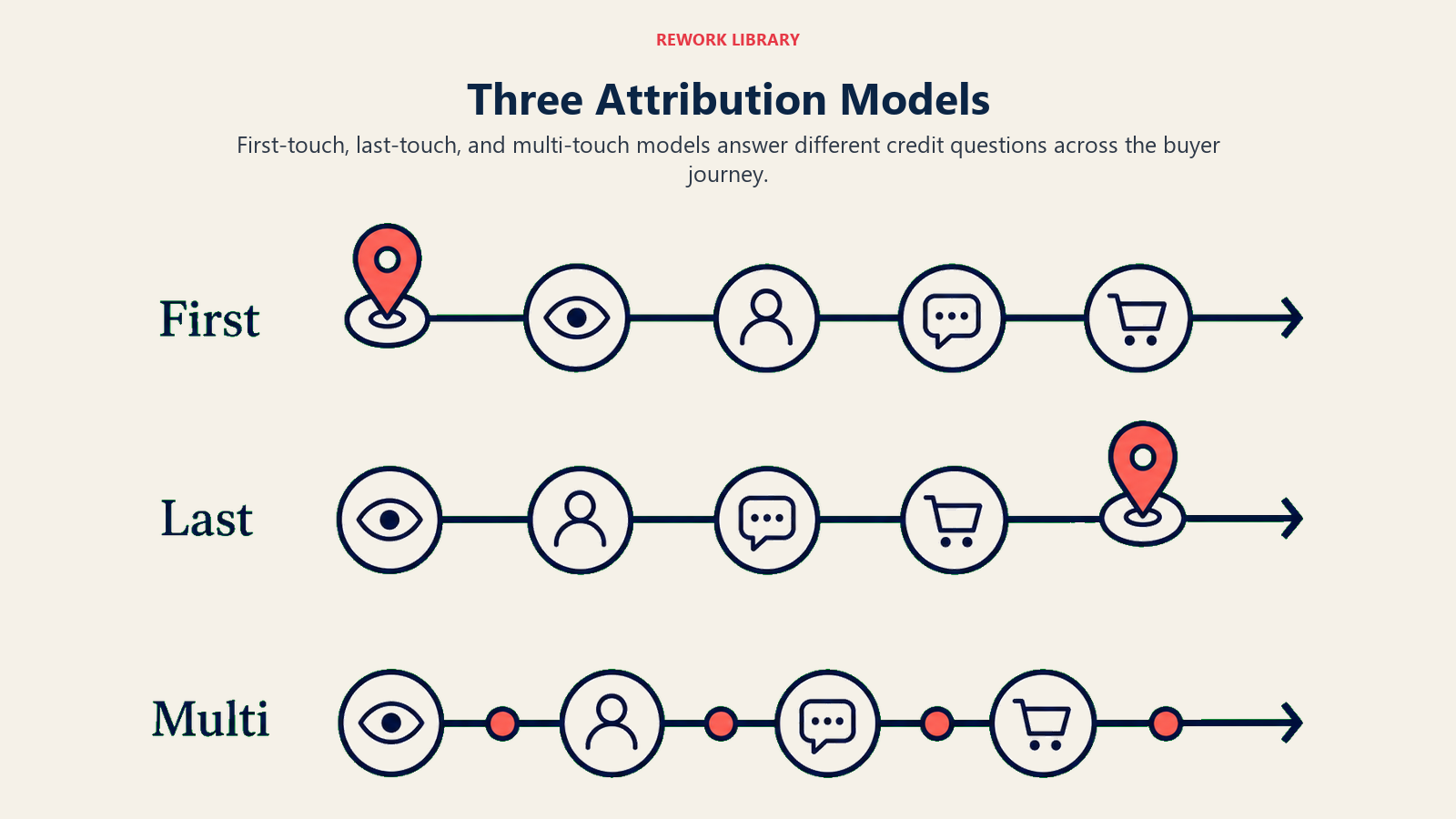 Three Attribution Models shown as three parallel buyer routes labeled First, Last, Multi with credit markers