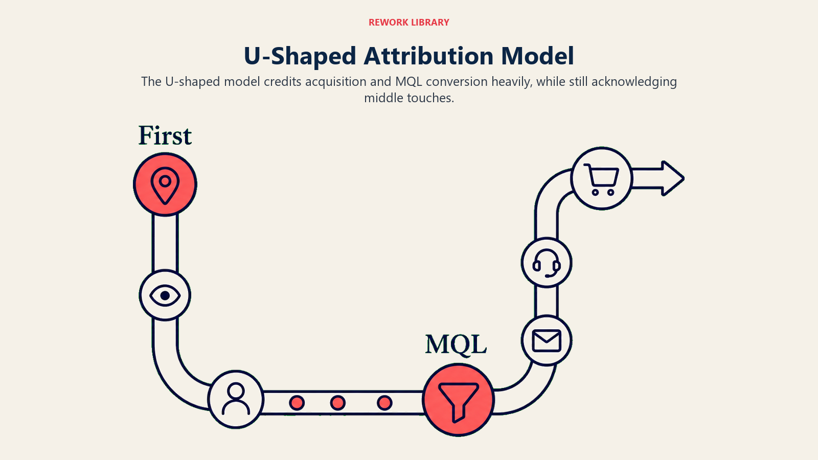 U-Shaped Attribution Model shown as U-shaped journey path with two coral credit anchors