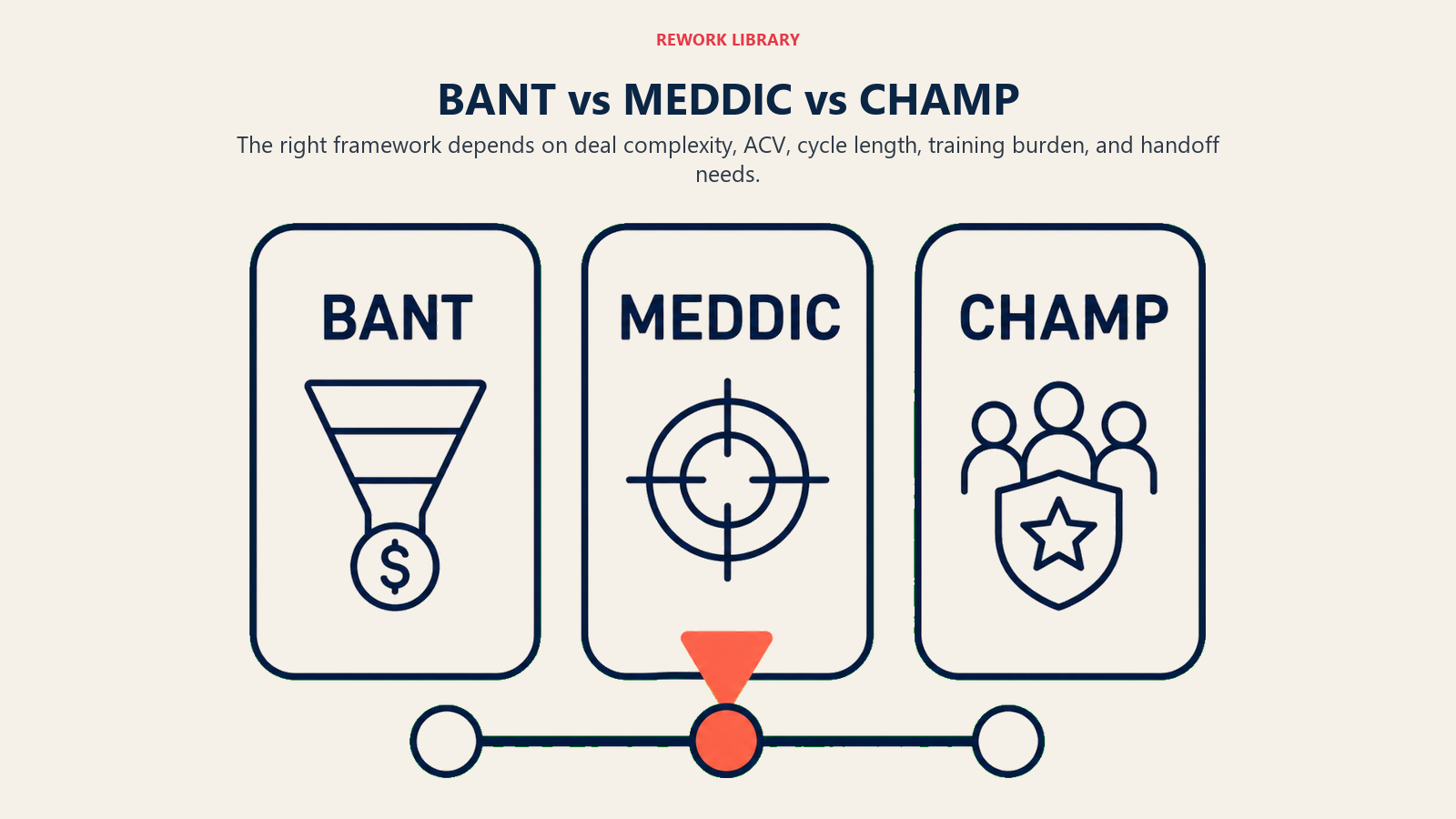 BANT vs MEDDIC vs CHAMP visual using three comparison columns