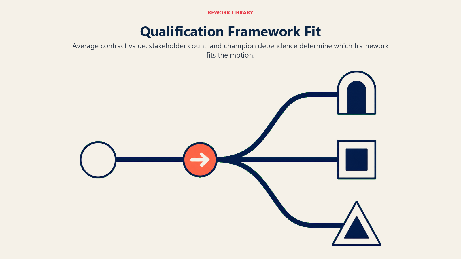 Qualification Framework Fit visual using decision route map