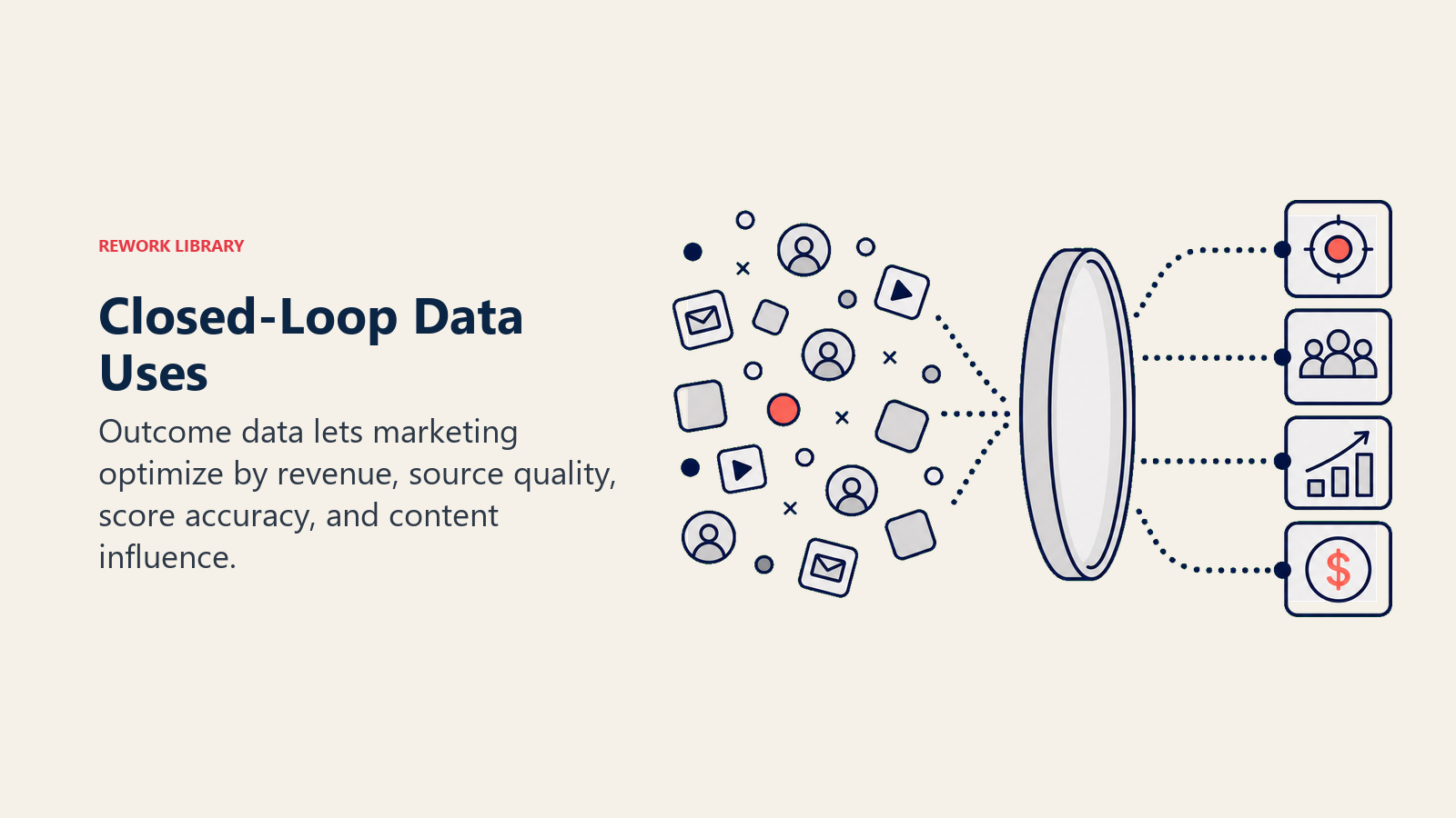 Closed-Loop Data Uses shown as lens converting lead activity into four decision signals