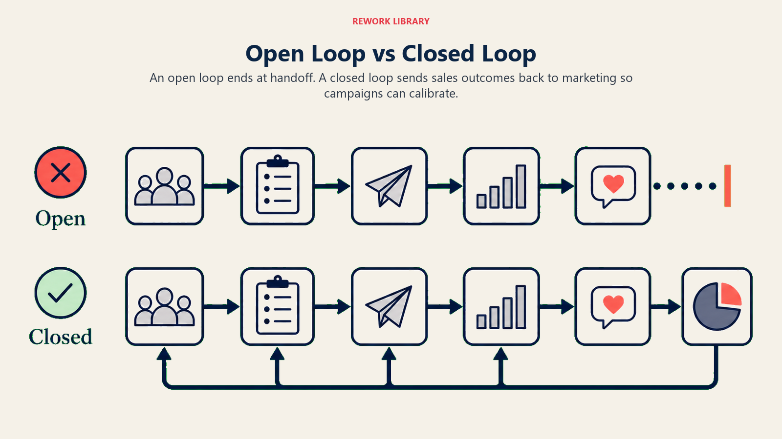 Open Loop vs Closed Loop shown as two paths, one broken open handoff and one closed return loop