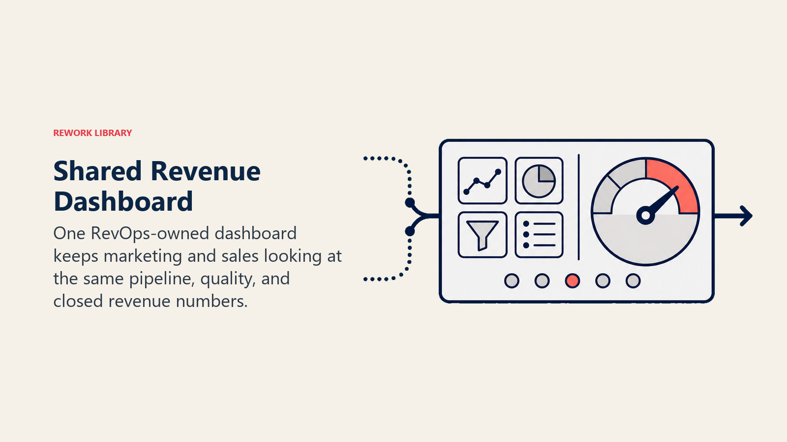 Shared Revenue Dashboard shown as single trusted instrument panel fed by two team signals