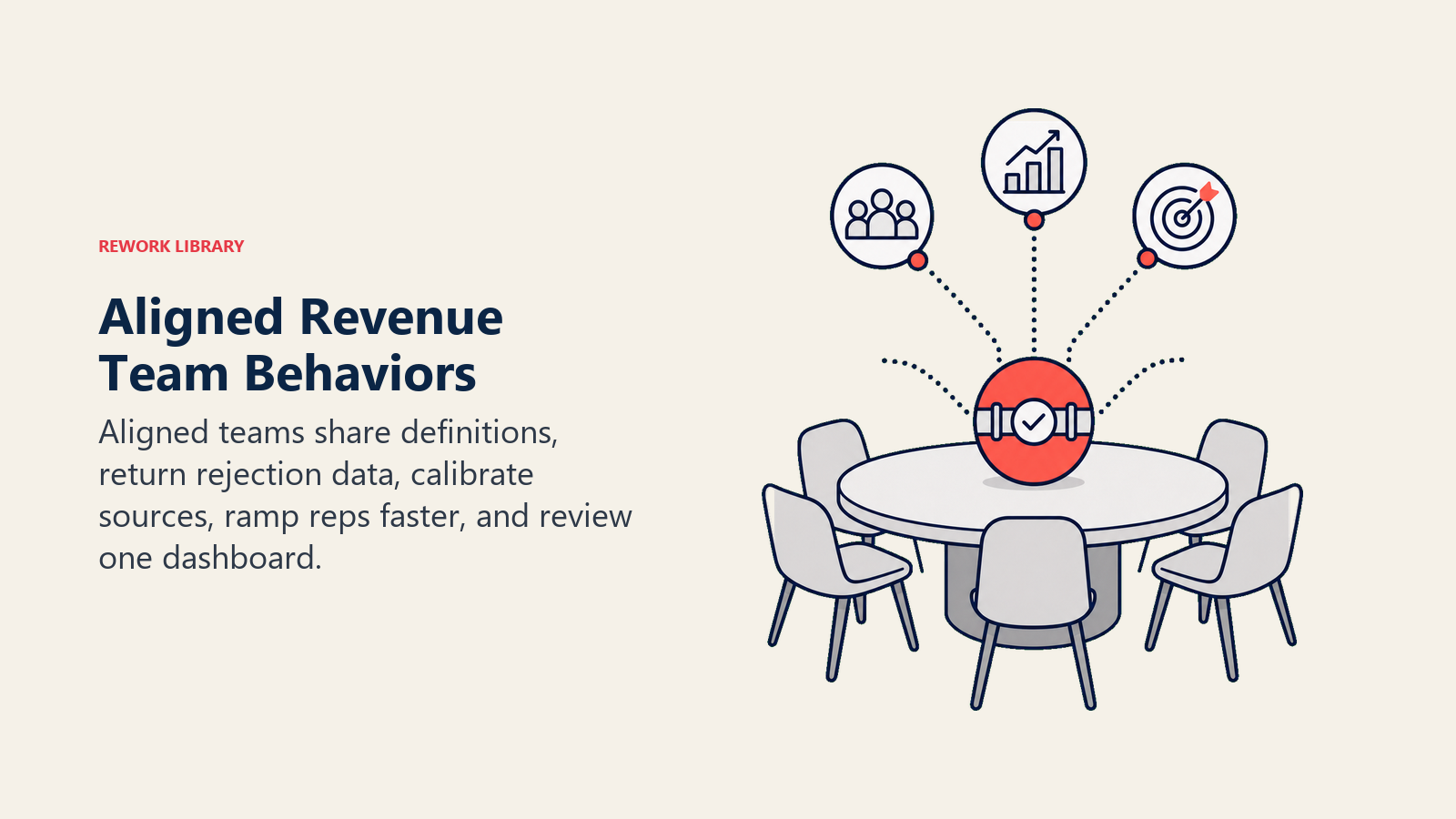 Aligned Revenue Team Behaviors shown as shared operating table with five healthy signal lights