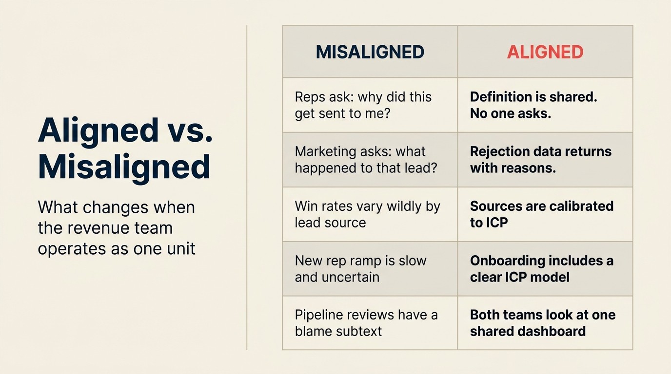 Aligned vs misaligned: five-row behavioral comparison