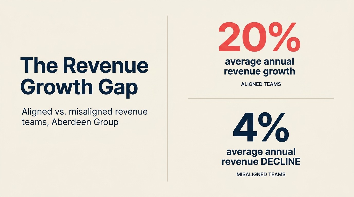 20% growth versus 4% decline: the alignment-misalignment gap