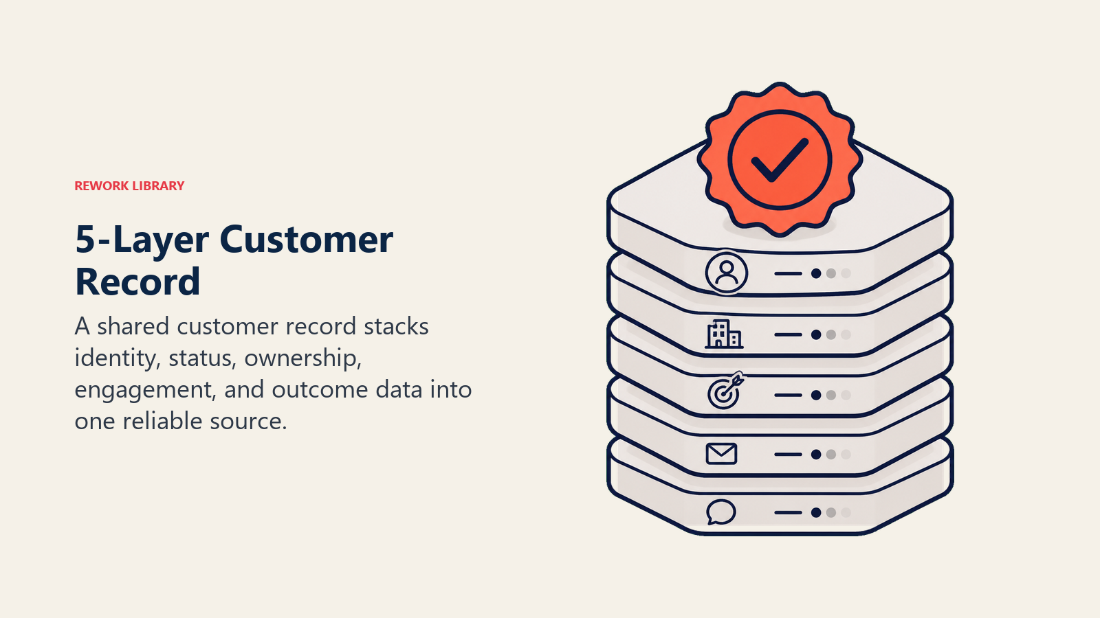 5-layer customer record framework shown as a stacked CRM data model