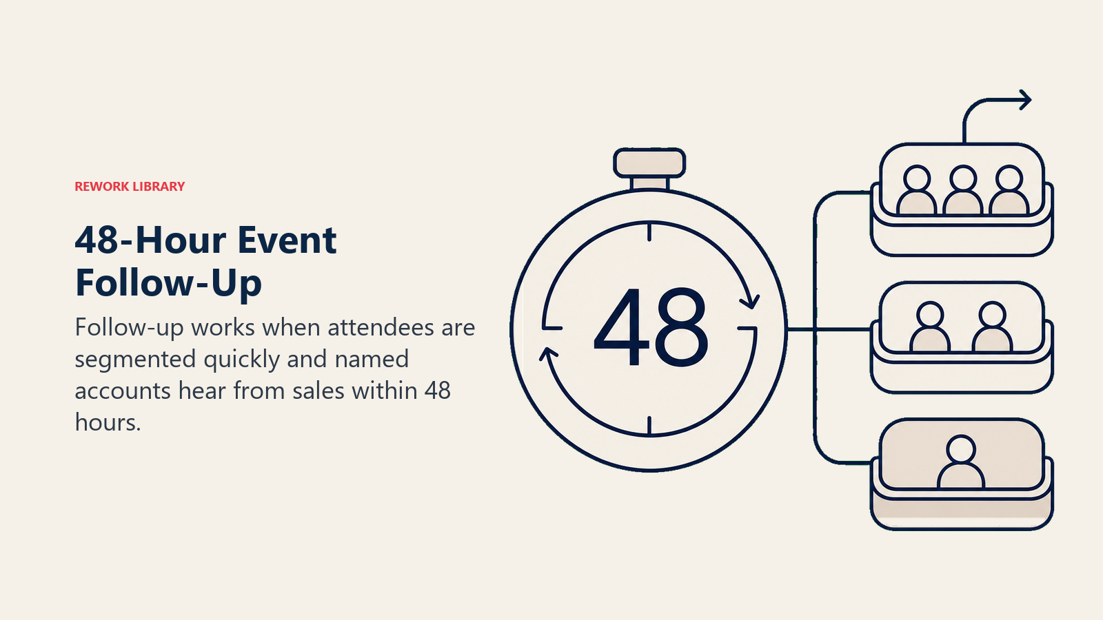 48-Hour Event Follow-Up shown as a clock sorting attendees into follow-up trays