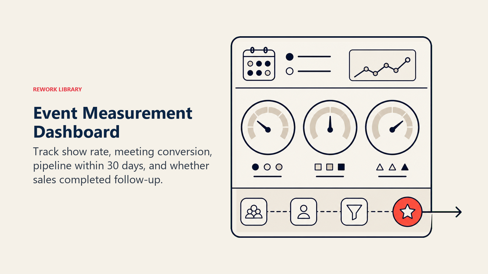 Event Measurement Dashboard shown as gauges for show rate, meeting conversion, and pipeline
