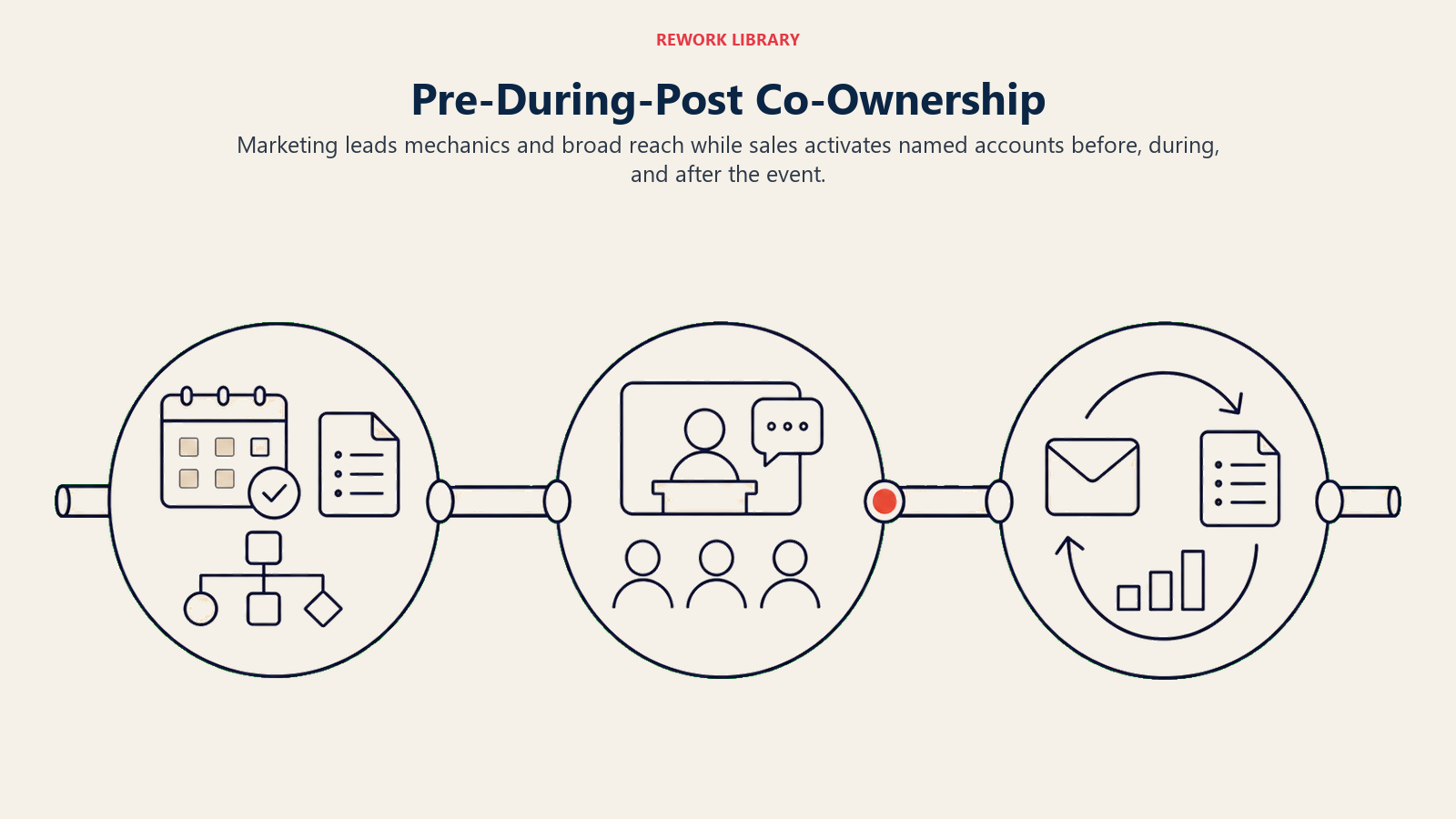 Pre-During-Post Co-Ownership shown as three event phases shared by marketing and sales
