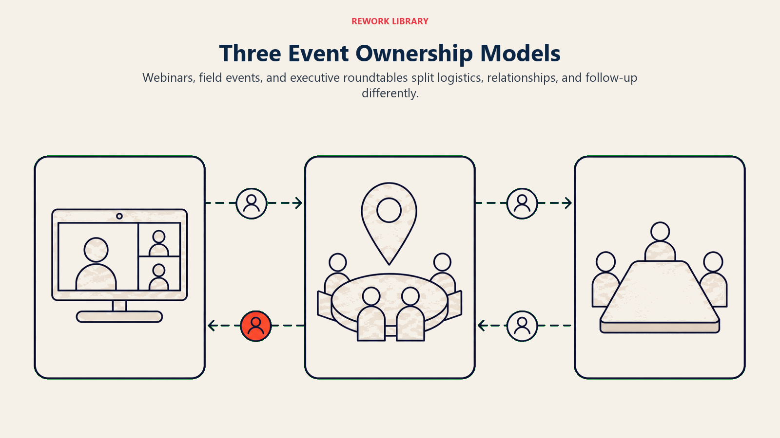 Three Event Ownership Models shown as webinar, field event, and roundtable cards