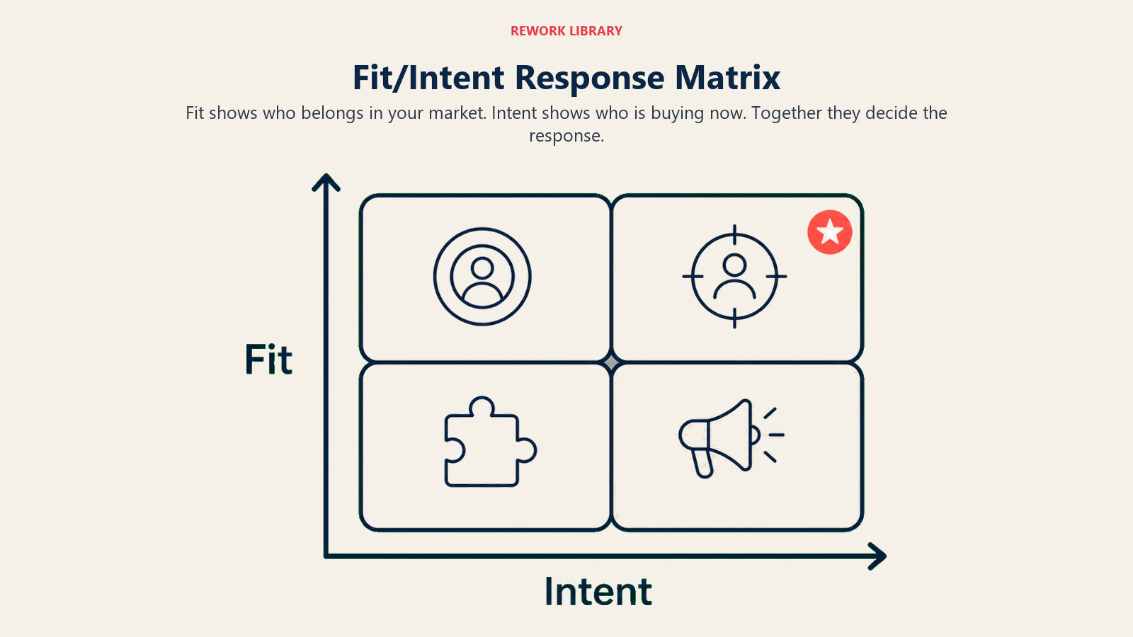 Fit/Intent Response Matrix shown as a four-quadrant model for lead response