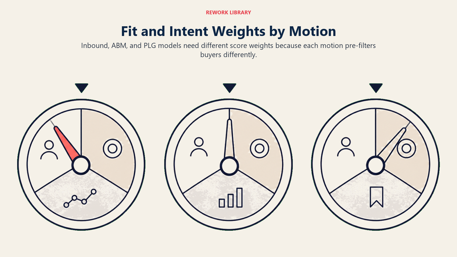 Fit and Intent Weights by Motion shown as three calibrated scoring dials