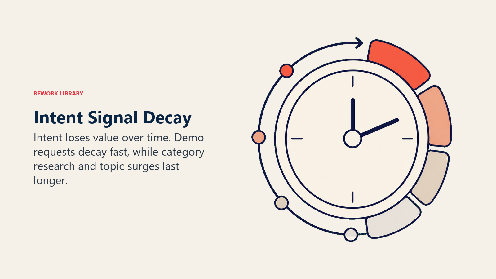 Intent Signal Decay shown as buying signals fading across a clock
