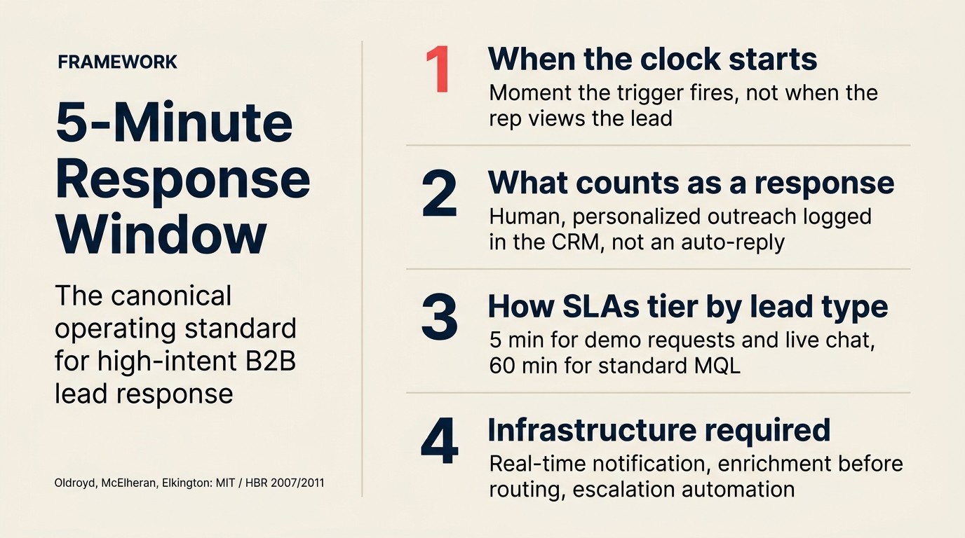 The 5-Minute Response Window framework