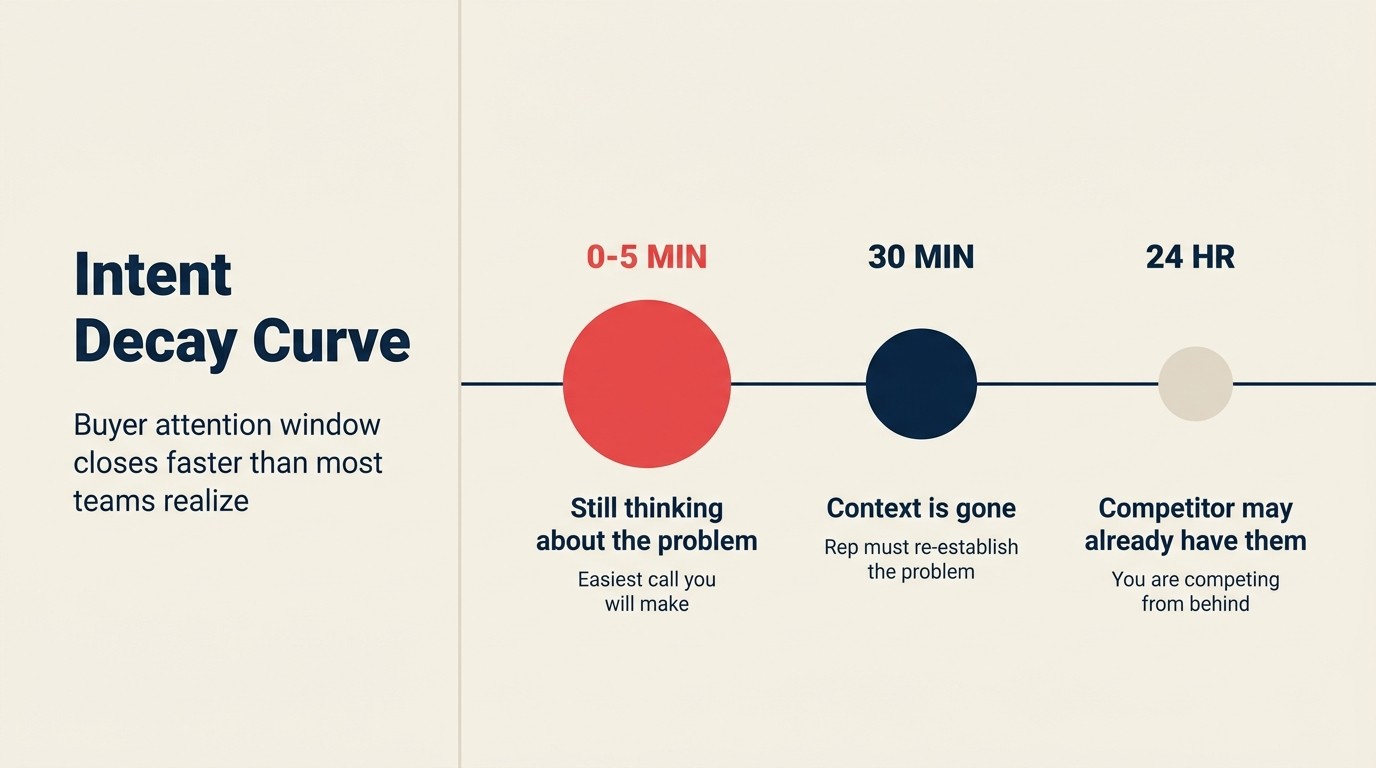 Intent decay curve: 0-5 min vs 30 min vs 24 hr