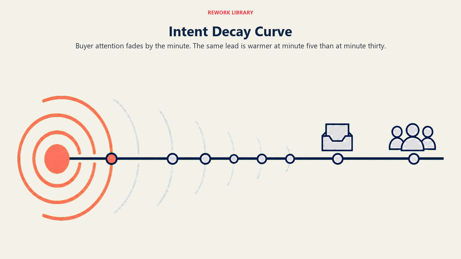 Intent Decay Curve showing buyer attention fading after a lead submits a form