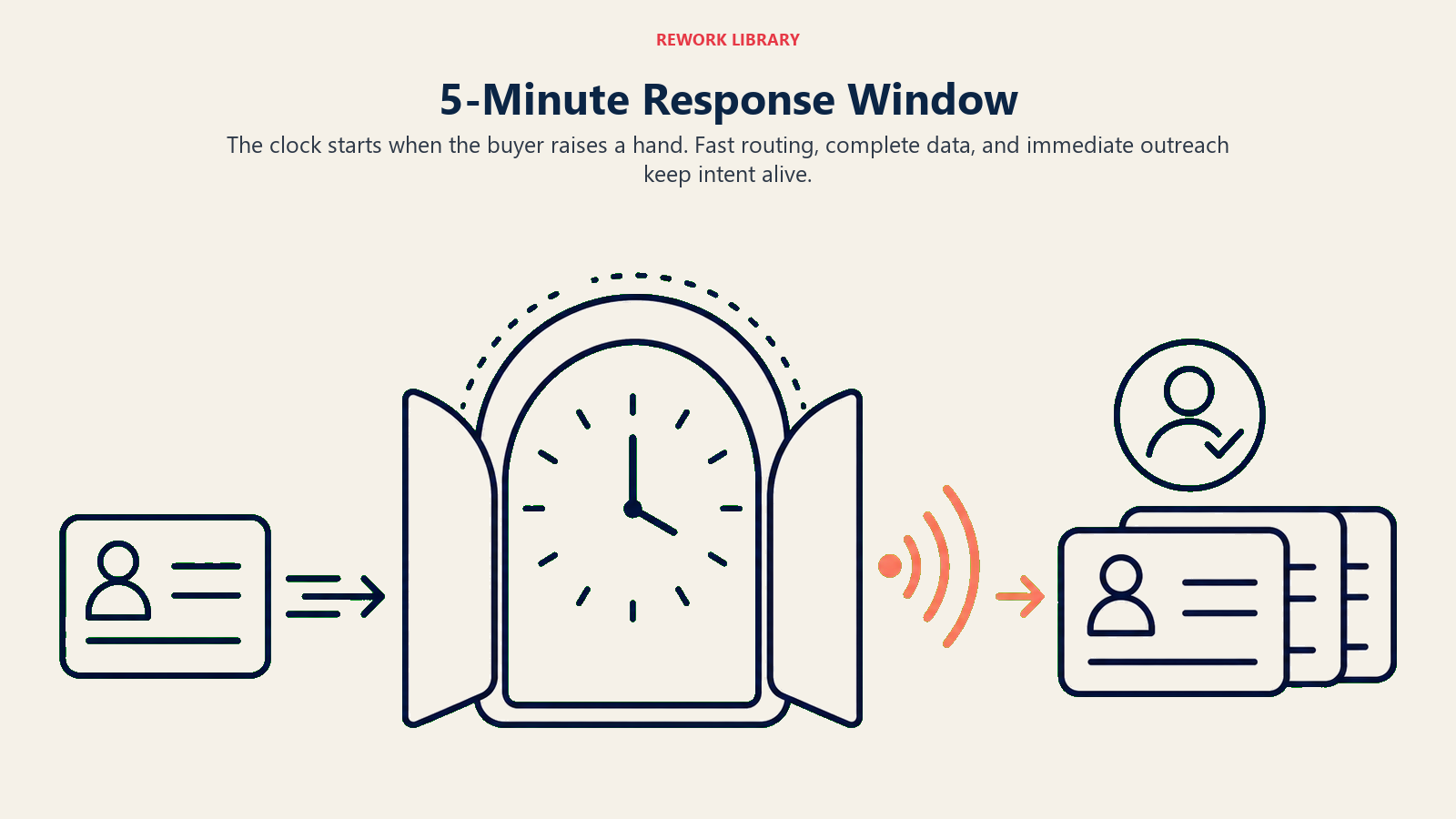 5-Minute Response Window visual with a timer and routed lead signal