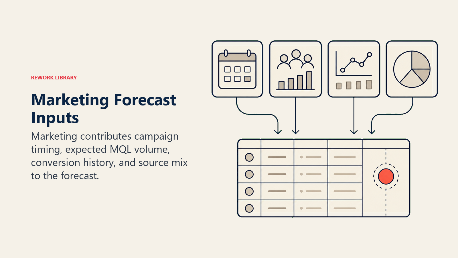 Marketing Forecast Inputs shown as four campaign and conversion cards feeding a forecast